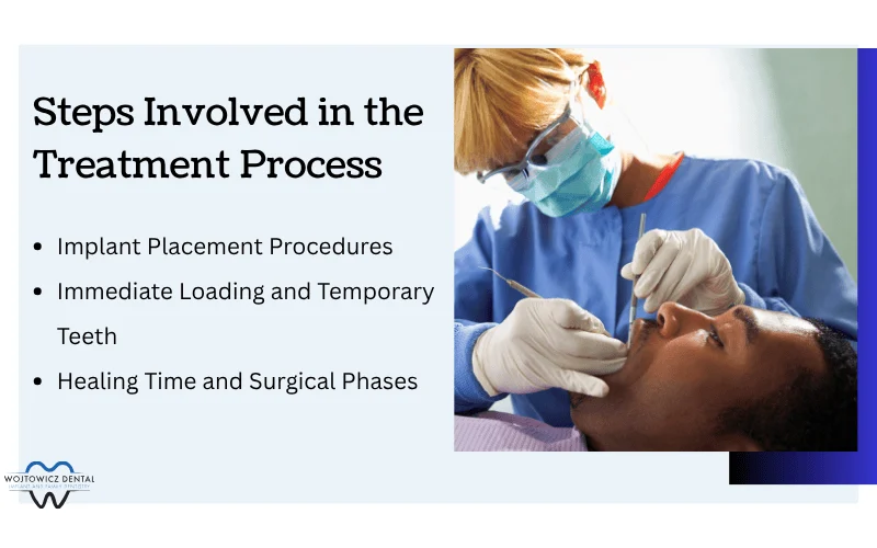 Treatment Process and Timeline